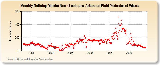 Refining District North Louisiana-Arkansas Field Production of Ethane (Thousand Barrels)