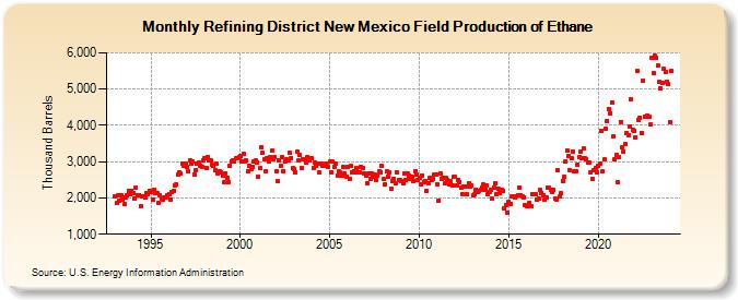 Refining District New Mexico Field Production of Ethane (Thousand Barrels)