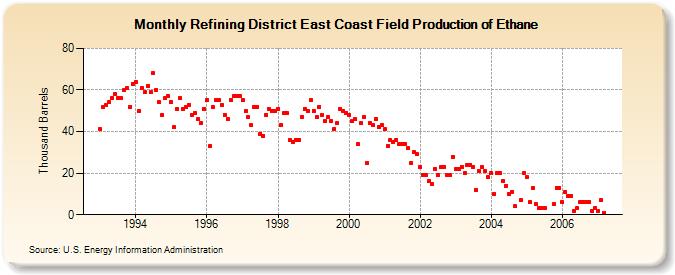 Refining District East Coast Field Production of Ethane (Thousand Barrels)