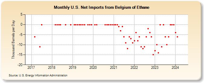 U.S. Net Imports from Belgium of Ethane (Thousand Barrels per Day)