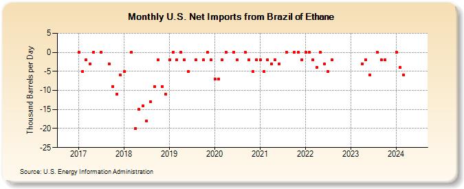 U.S. Net Imports from Brazil of Ethane (Thousand Barrels per Day)