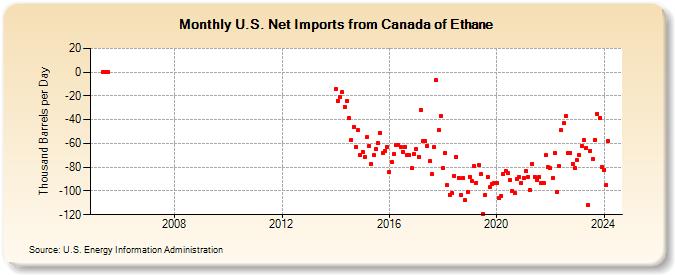 U.S. Net Imports from Canada of Ethane (Thousand Barrels per Day)