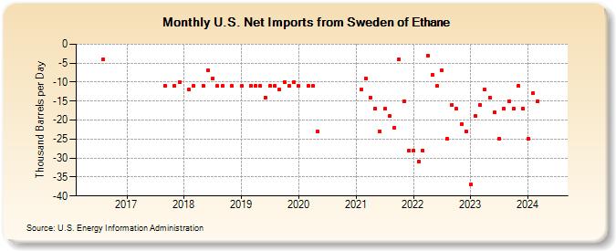 U.S. Net Imports from Sweden of Ethane (Thousand Barrels per Day)
