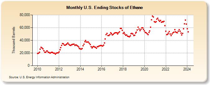 U.S. Ending Stocks of Ethane (Thousand Barrels)