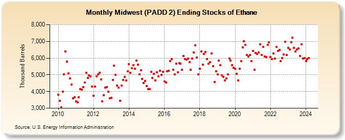 Midwest (PADD 2) Ending Stocks of Ethane (Thousand Barrels)