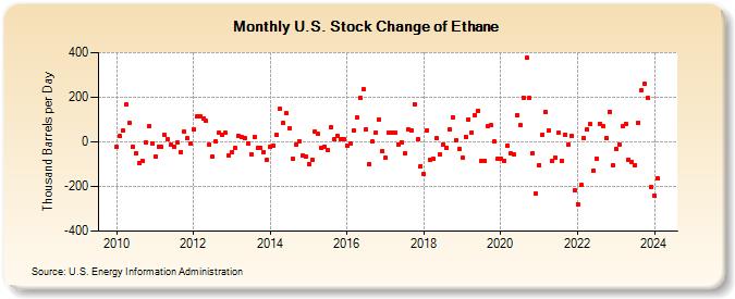 U.S. Stock Change of Ethane (Thousand Barrels per Day)