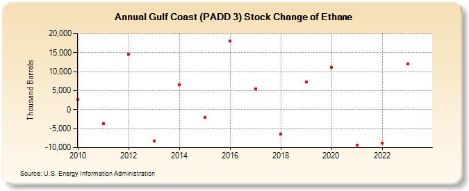 Gulf Coast (PADD 3) Stock Change of Ethane (Thousand Barrels)