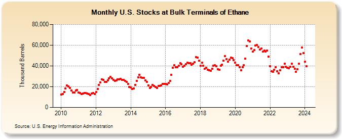 U.S. Stocks at Bulk Terminals of Ethane (Thousand Barrels)
