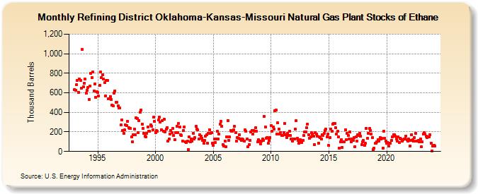 Refining District Oklahoma-Kansas-Missouri Natural Gas Plant Stocks of Ethane (Thousand Barrels)