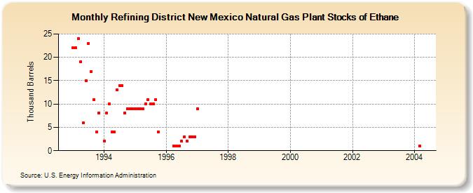Refining District New Mexico Natural Gas Plant Stocks of Ethane (Thousand Barrels)