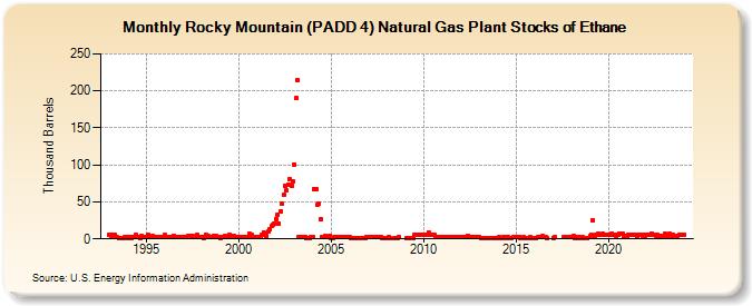 Rocky Mountain (PADD 4) Natural Gas Plant Stocks of Ethane (Thousand Barrels)