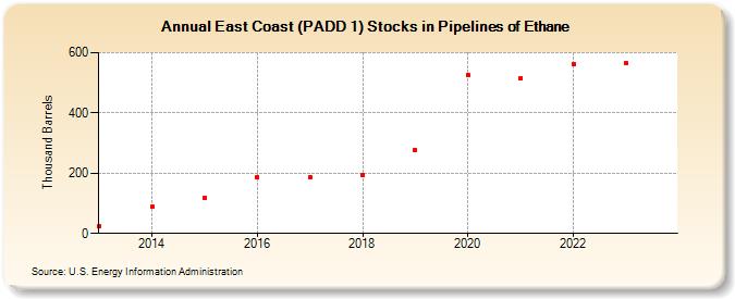 East Coast (PADD 1) Stocks in Pipelines of Ethane (Thousand Barrels)