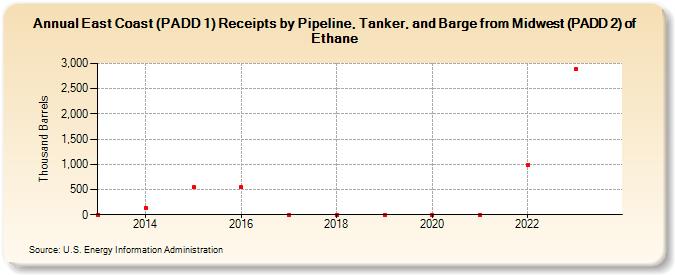 East Coast (PADD 1) Receipts by Pipeline, Tanker, and Barge from Midwest (PADD 2) of Ethane (Thousand Barrels)