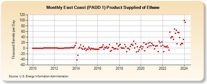 East Coast (PADD 1) Product Supplied of Ethane (Thousand Barrels per Day)
