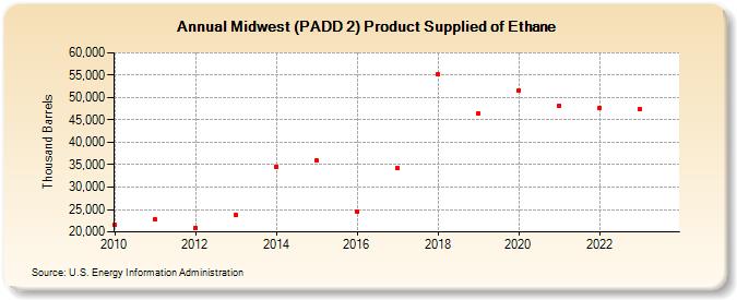 Midwest (PADD 2) Product Supplied of Ethane (Thousand Barrels)