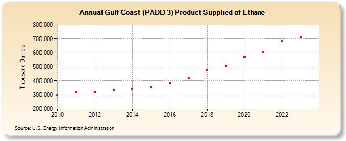 Gulf Coast (PADD 3) Product Supplied of Ethane (Thousand Barrels)