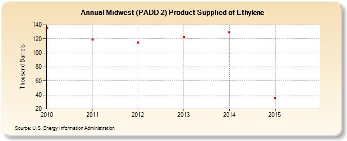 Midwest (PADD 2) Product Supplied of Ethylene (Thousand Barrels)