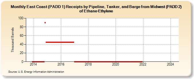 East Coast (PADD 1) Receipts by Pipeline, Tanker, and Barge from Midwest (PADD 2) of Ethane-Ethylene (Thousand Barrels)