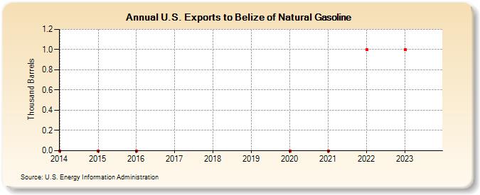 U.S. Exports to Belize of Natural Gasoline (Thousand Barrels)