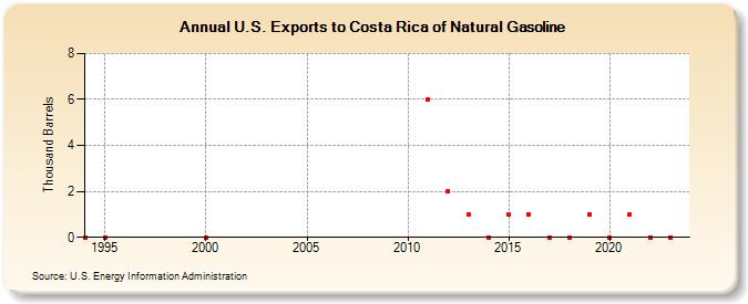 U.S. Exports to Costa Rica of Natural Gasoline (Thousand Barrels)