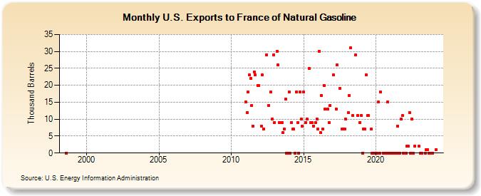 U.S. Exports to France of Natural Gasoline (Thousand Barrels)