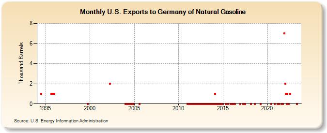 U.S. Exports to Germany of Natural Gasoline (Thousand Barrels)