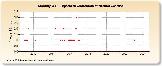 U.S. Exports to Guatemala of Natural Gasoline (Thousand Barrels)