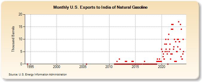U.S. Exports to India of Natural Gasoline (Thousand Barrels)