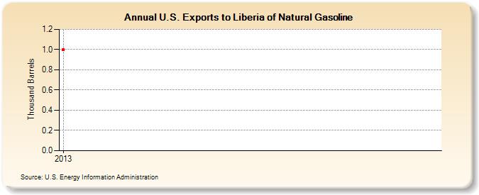 U.S. Exports to Liberia of Natural Gasoline (Thousand Barrels)