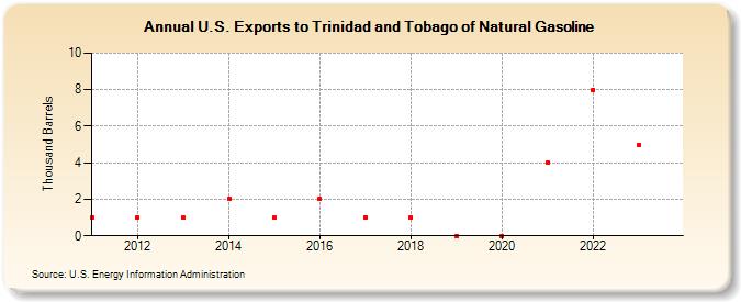 U.S. Exports to Trinidad and Tobago of Natural Gasoline (Thousand Barrels)