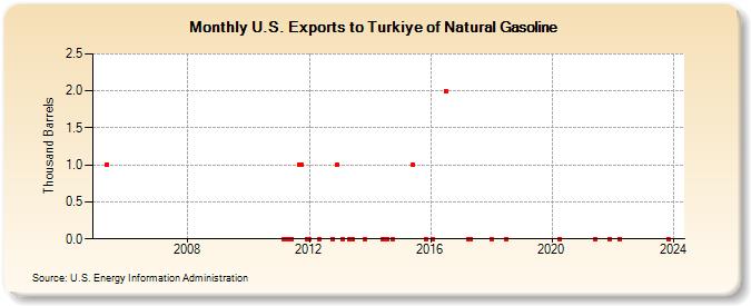 U.S. Exports to Turkiye of Natural Gasoline (Thousand Barrels)