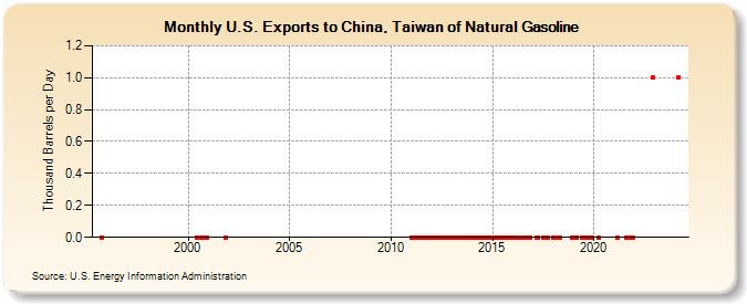 U.S. Exports to China, Taiwan of Natural Gasoline (Thousand Barrels per Day)