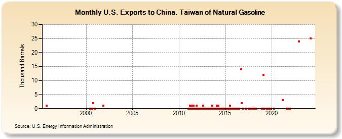 U.S. Exports to China, Taiwan of Natural Gasoline (Thousand Barrels)