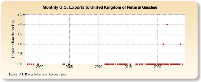U.S. Exports to United Kingdom of Natural Gasoline (Thousand Barrels per Day)