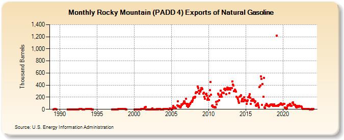 Rocky Mountain (PADD 4) Exports of Natural Gasoline (Thousand Barrels)