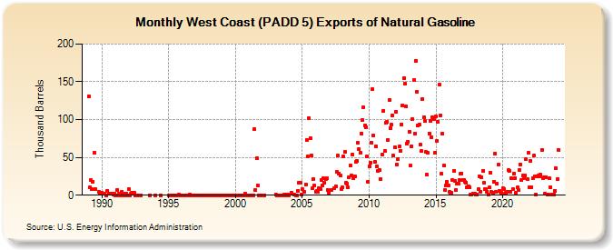 West Coast (PADD 5) Exports of Natural Gasoline (Thousand Barrels)