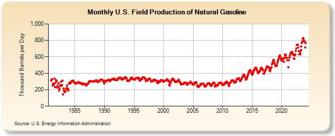 U.S. Field Production of Natural Gasoline (Thousand Barrels per Day)