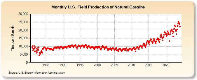 U.S. Field Production of Natural Gasoline (Thousand Barrels)