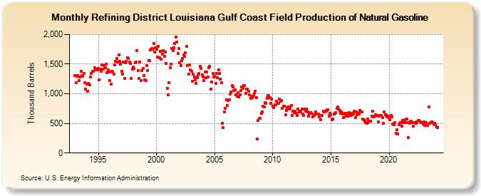 Refining District Louisiana Gulf Coast Field Production of Natural Gasoline (Thousand Barrels)