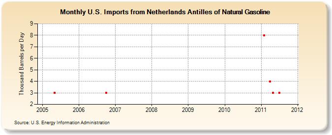 U.S. Imports from Netherlands Antilles of Natural Gasoline (Thousand Barrels per Day)
