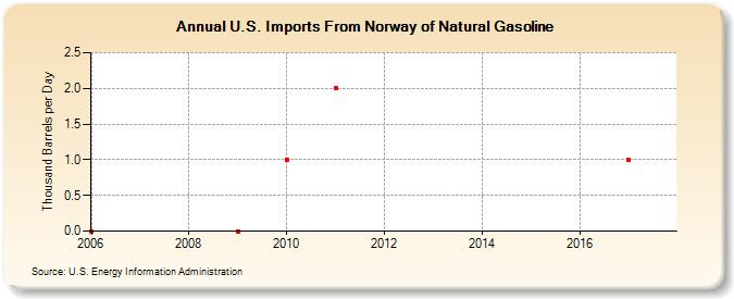U.S. Imports From Norway of Natural Gasoline (Thousand Barrels per Day)