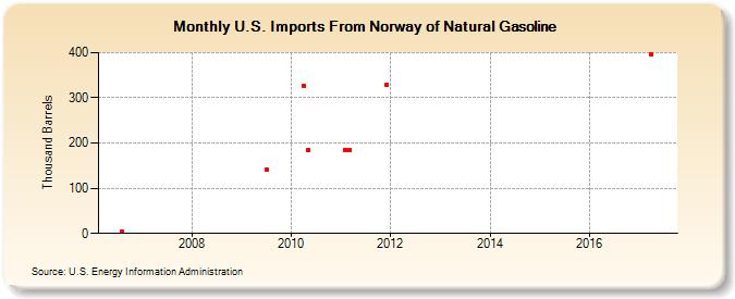 U.S. Imports From Norway of Natural Gasoline (Thousand Barrels)