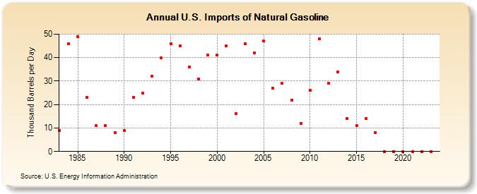 U.S. Imports of Natural Gasoline (Thousand Barrels per Day)
