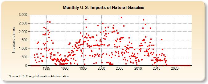 U.S. Imports of Natural Gasoline (Thousand Barrels)