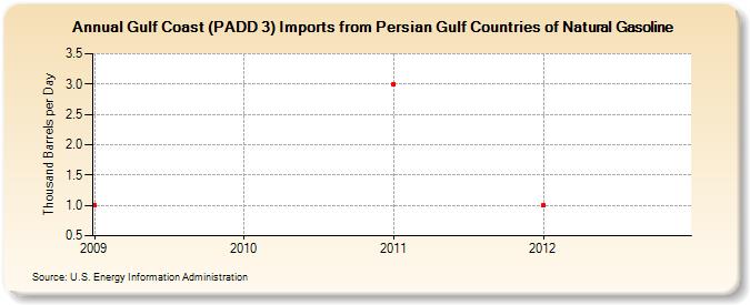 Gulf Coast (PADD 3) Imports from Persian Gulf Countries of Natural Gasoline (Thousand Barrels per Day)