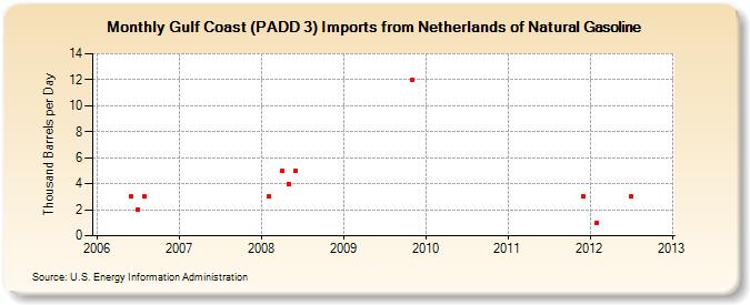 Gulf Coast (PADD 3) Imports from Netherlands of Natural Gasoline (Thousand Barrels per Day)