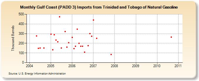 Gulf Coast (PADD 3) Imports from Trinidad and Tobago of Natural Gasoline (Thousand Barrels)