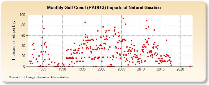 Gulf Coast (PADD 3) Imports of Natural Gasoline (Thousand Barrels per Day)