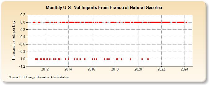 U.S. Net Imports From France of Natural Gasoline (Thousand Barrels per Day)