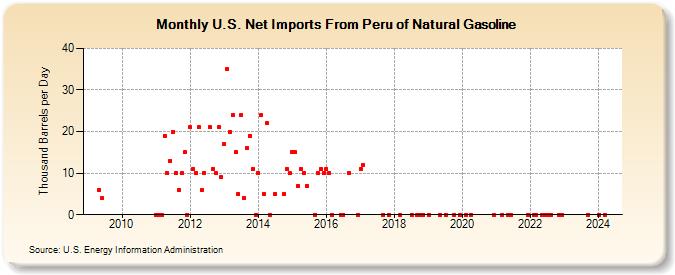 U.S. Net Imports From Peru of Natural Gasoline (Thousand Barrels per Day)